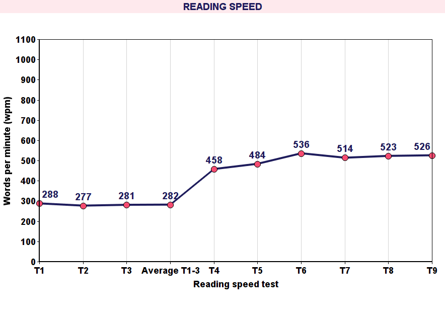 Reading speed graphic