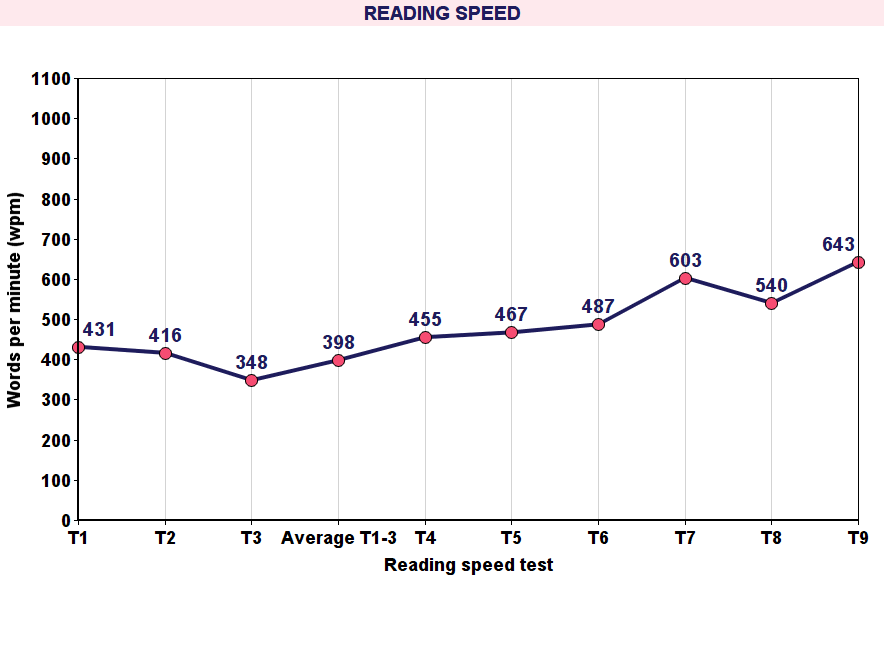 Reading speed graphic